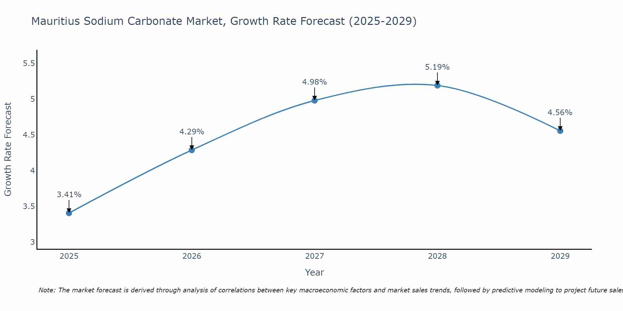 Mauritius Sodium Carbonate Market Growth Rate
