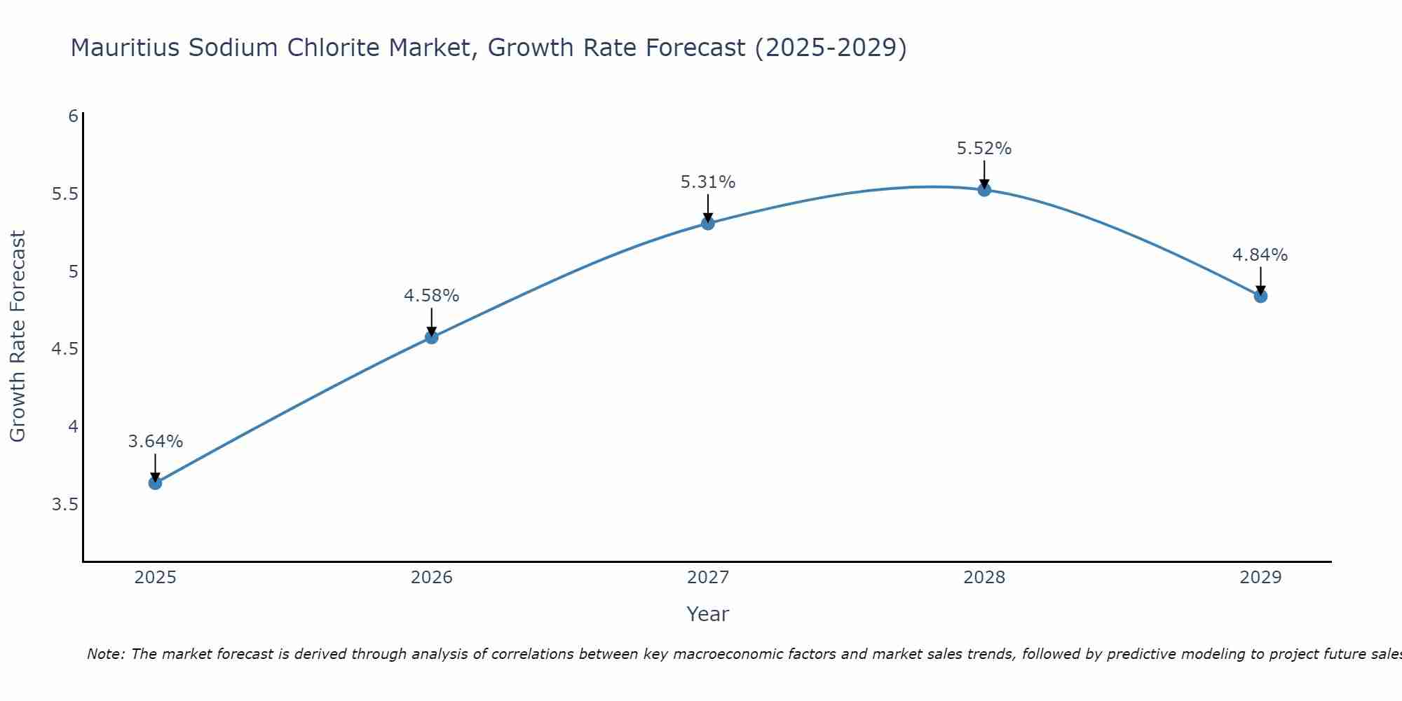 Mauritius Sodium Chlorite Market Growth Rate