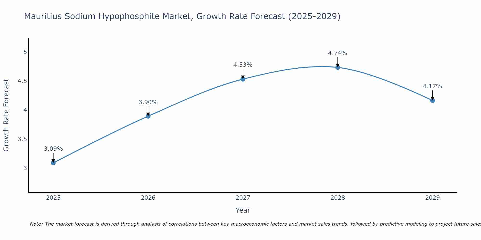 Mauritius Sodium Hypophosphite Market Growth Rate
