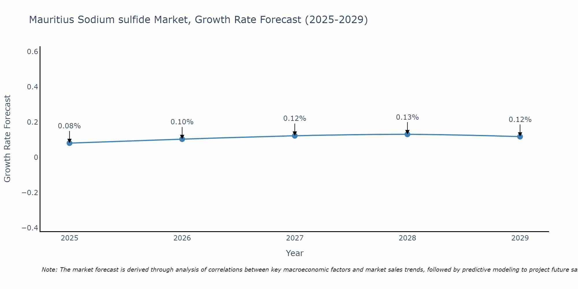Mauritius Sodium sulfide Market Growth Rate