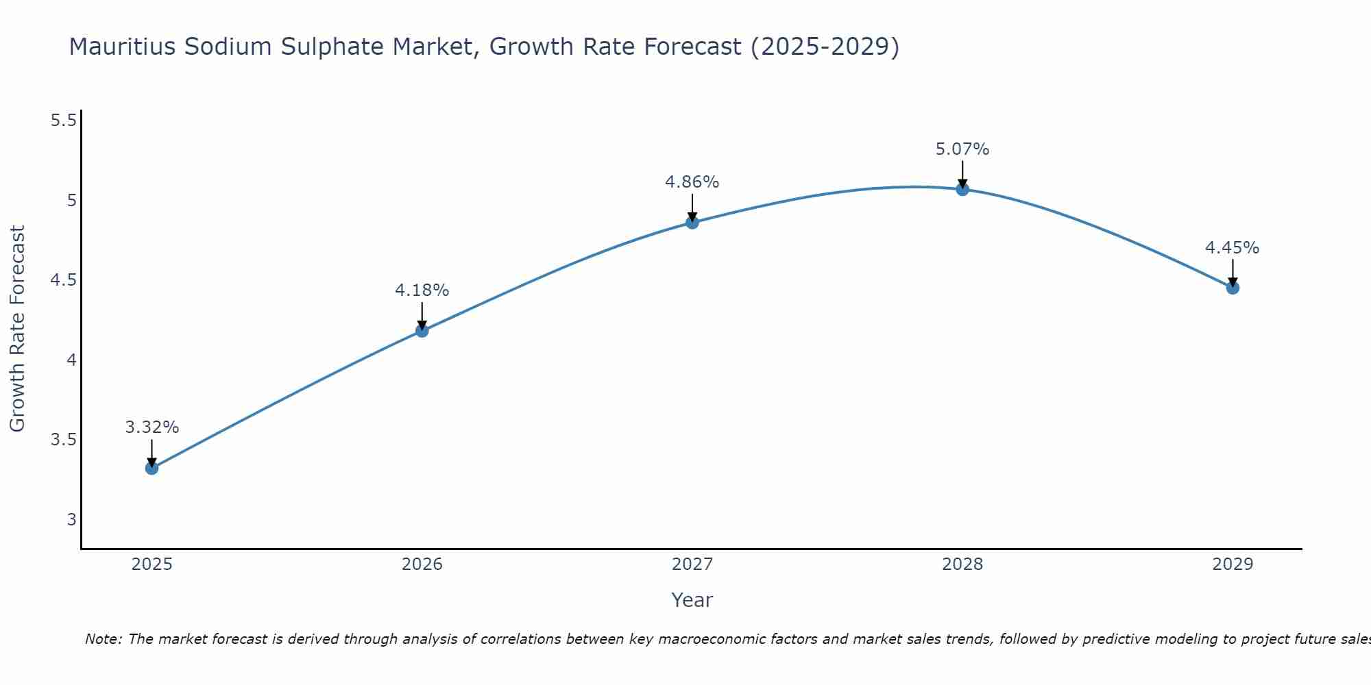 Mauritius Sodium Sulphate Market Growth Rate