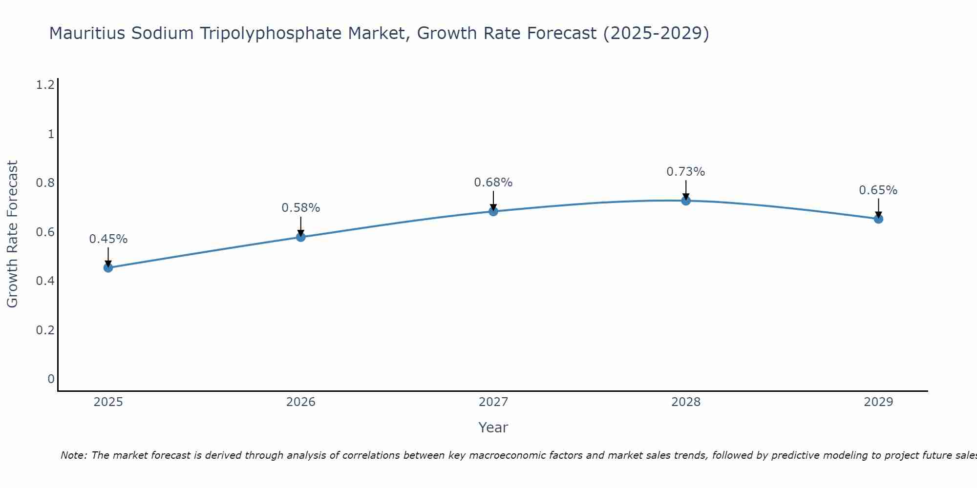 Mauritius Sodium Tripolyphosphate Market Growth Rate