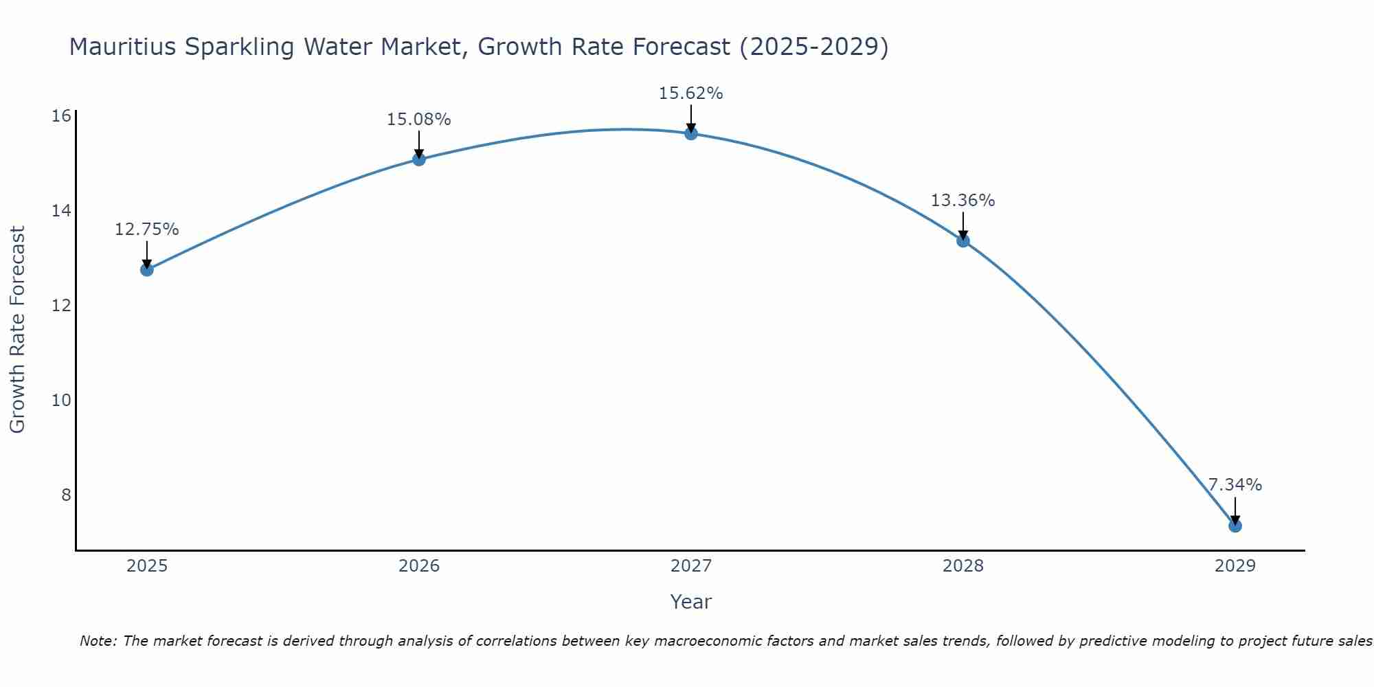 Mauritius Sparkling Water Market Growth Rate