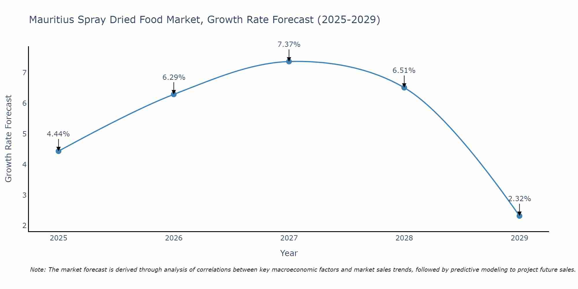 Mauritius Spray Dried Food Market Growth Rate