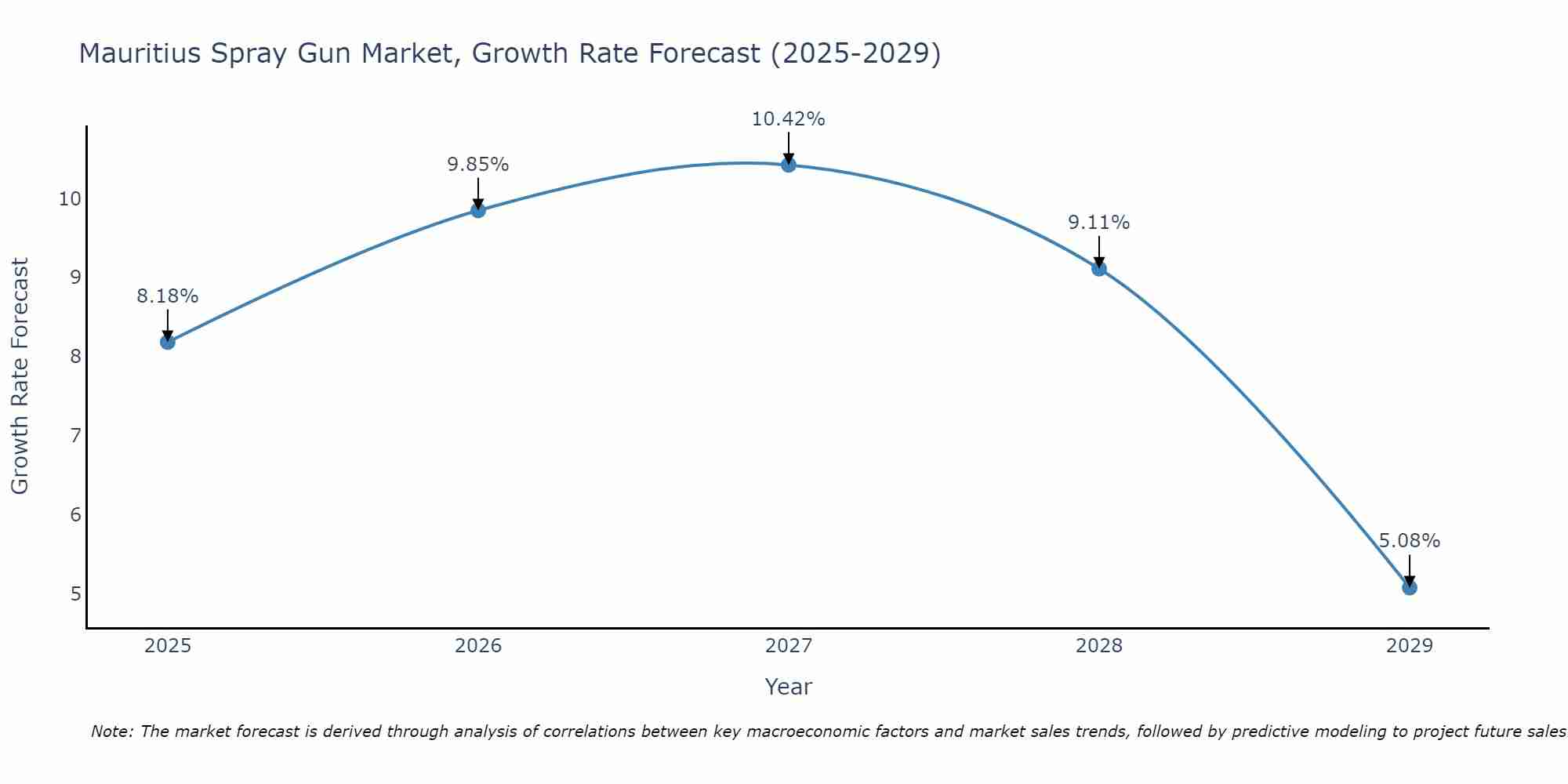 Mauritius Spray Gun Market Growth Rate