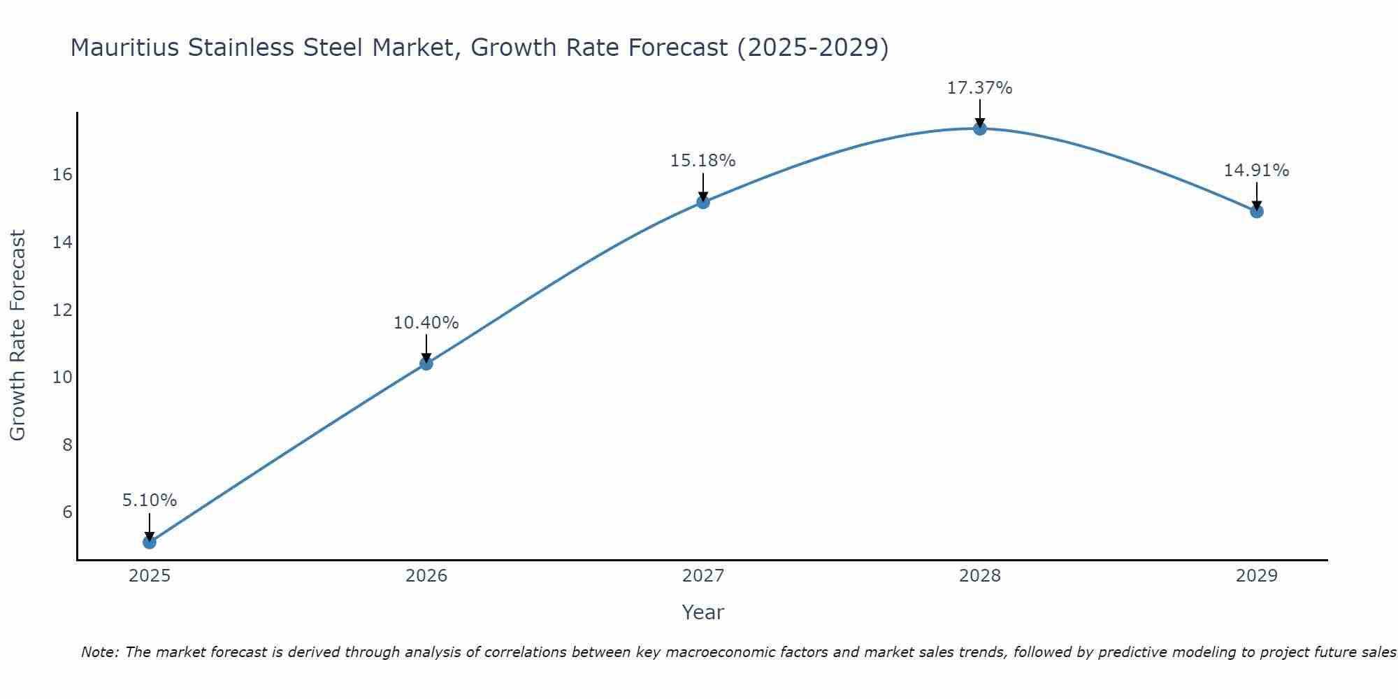 Mauritius Stainless Steel Market Growth Rate