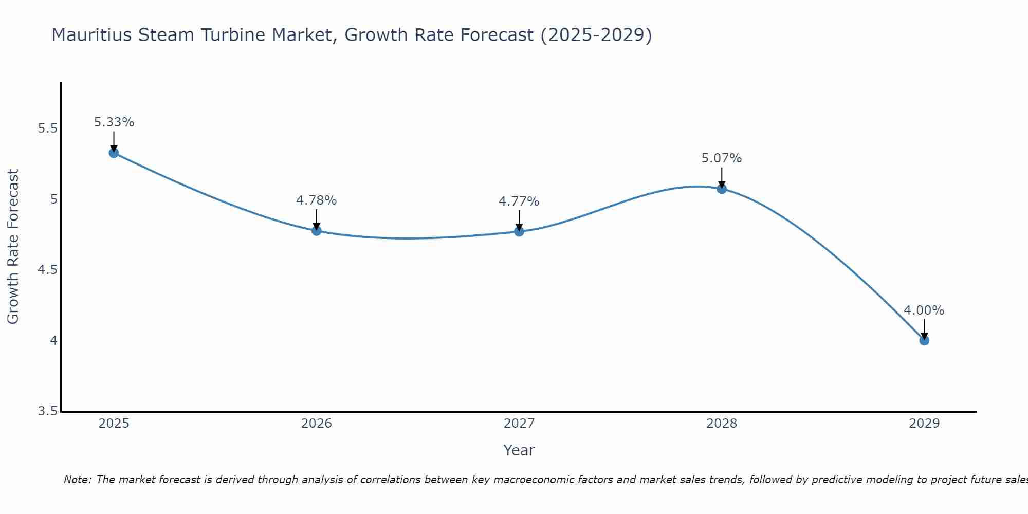 Mauritius Steam Turbine Market Growth Rate