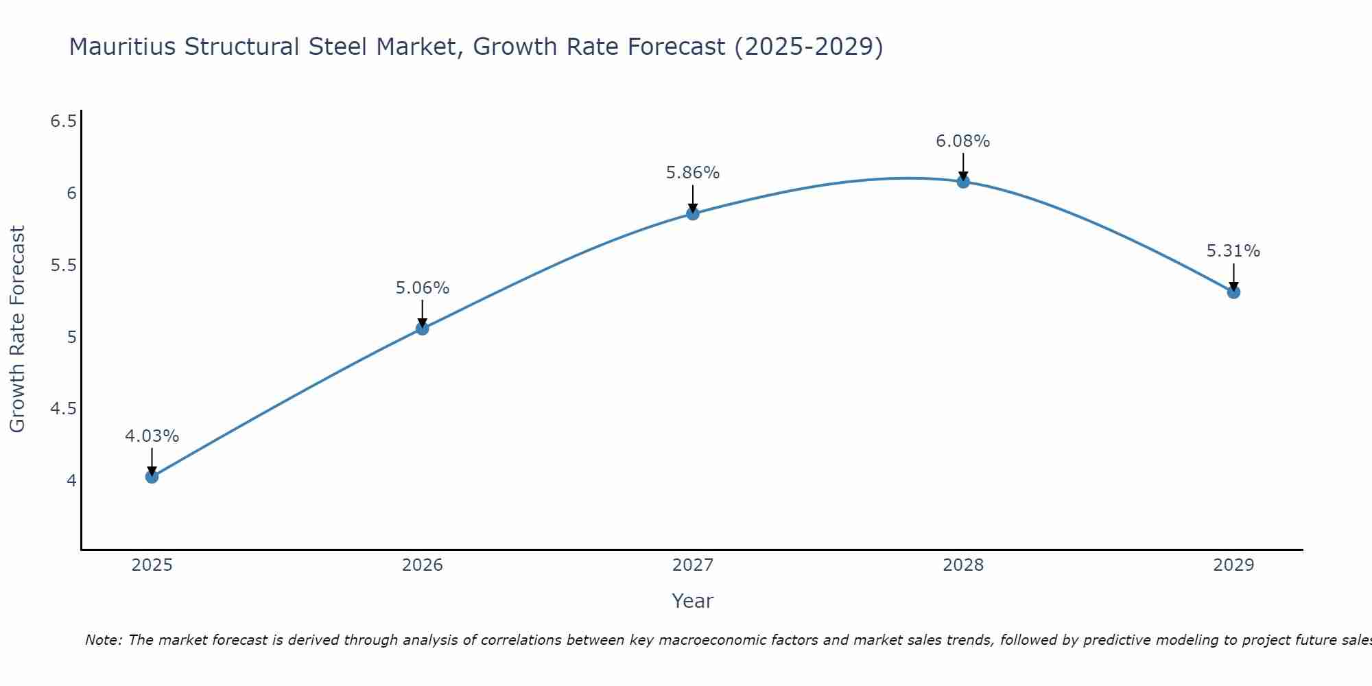 Mauritius Structural Steel Market Growth Rate