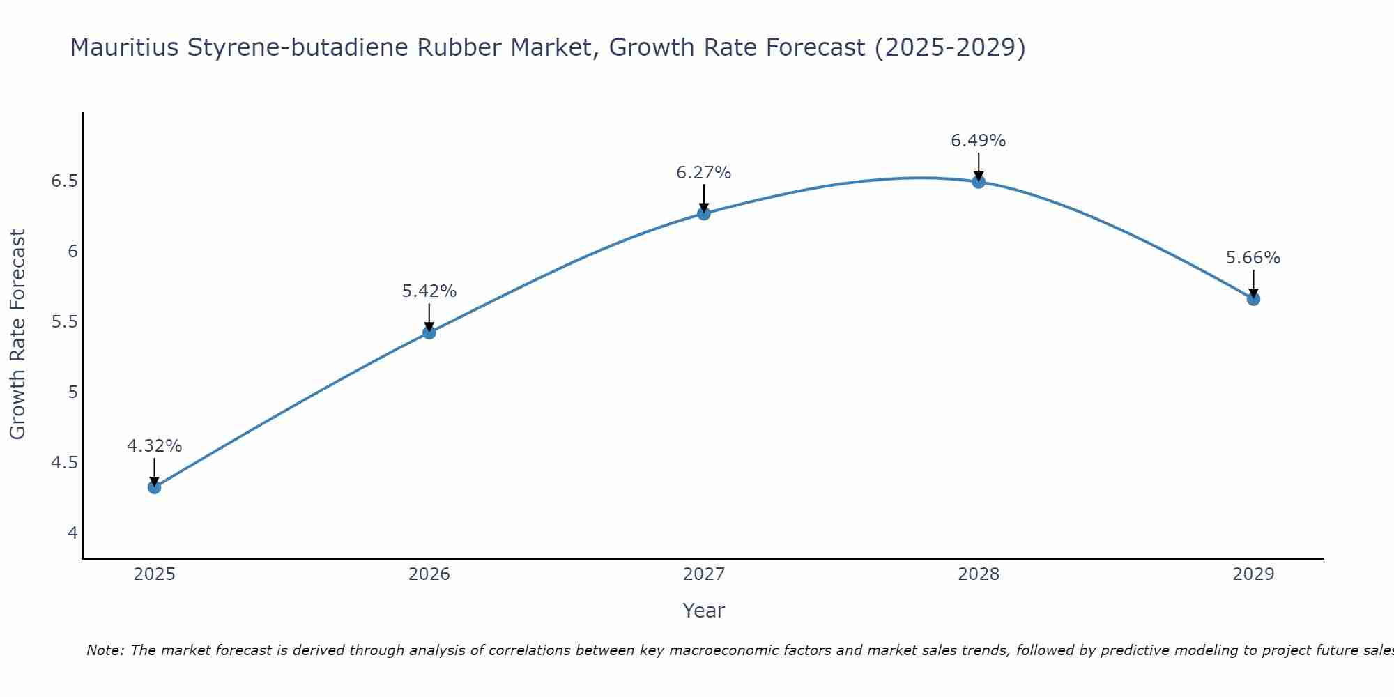 Mauritius Styrene-butadiene Rubber Market Growth Rate