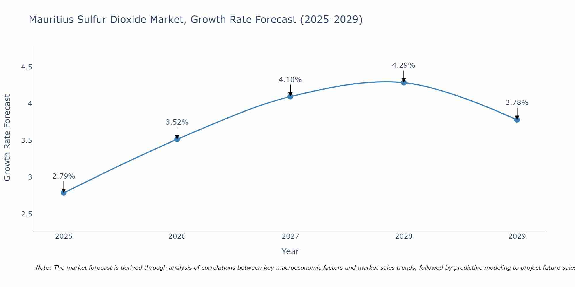 Mauritius Sulfur Dioxide Market Growth Rate