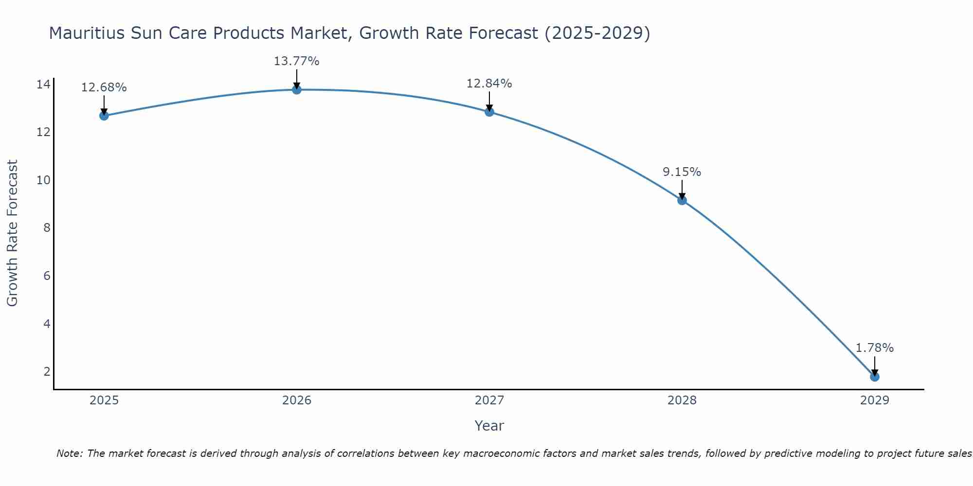 Mauritius Sun Care Products Market Growth Rate