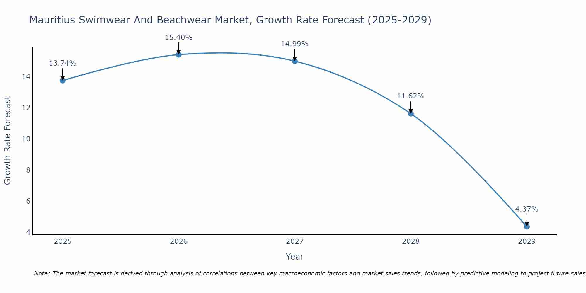 Mauritius Swimwear And Beachwear Market Size Growth Rate