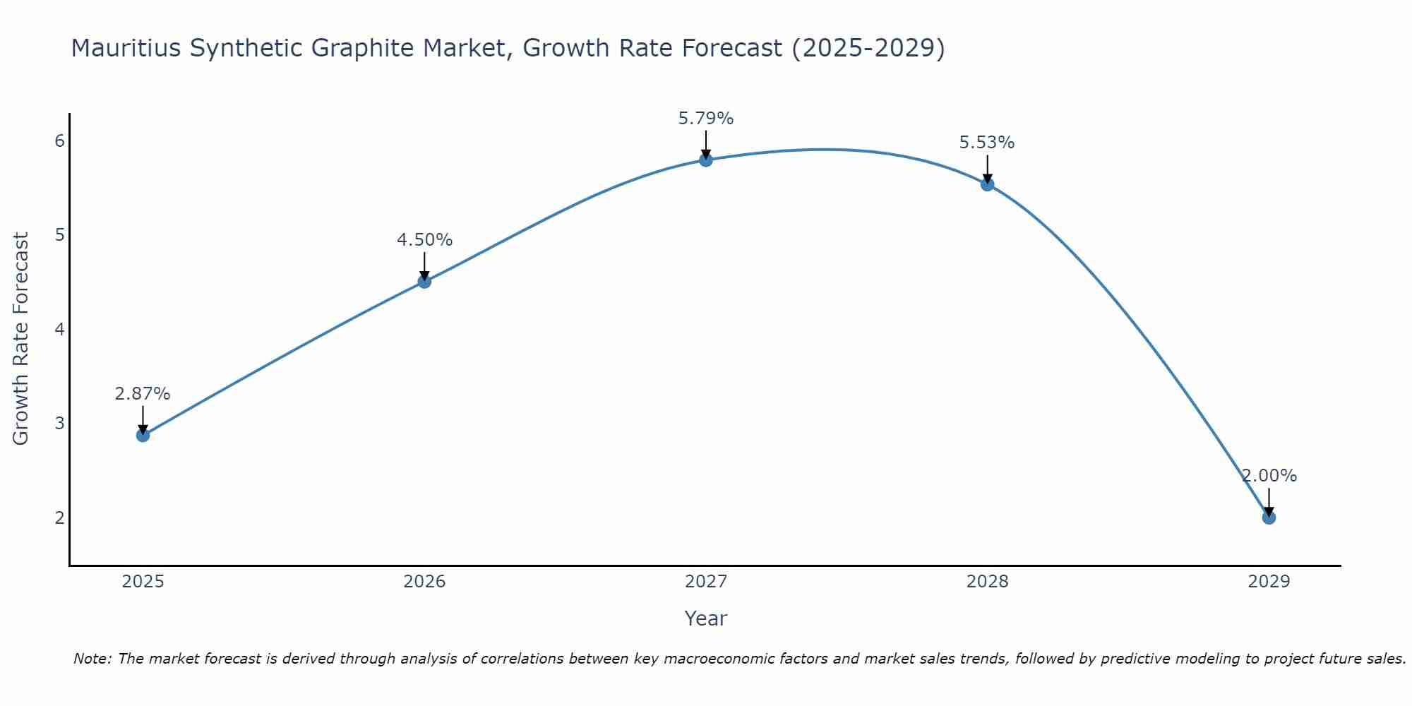 Mauritius Synthetic Graphite Market Growth Rate