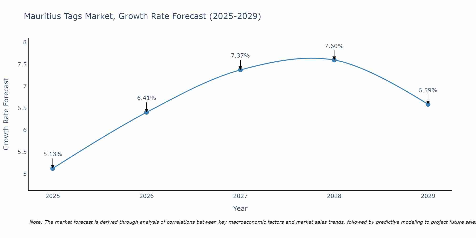 Mauritius Tags Market Growth Rate