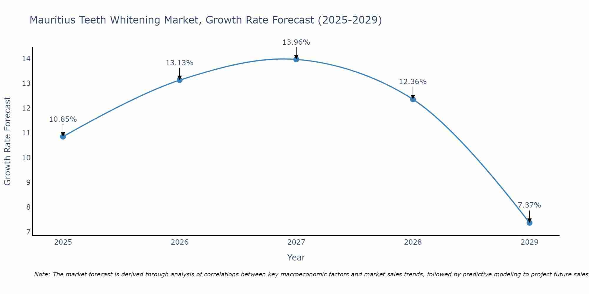 Mauritius Teeth Whitening Market Growth Rate