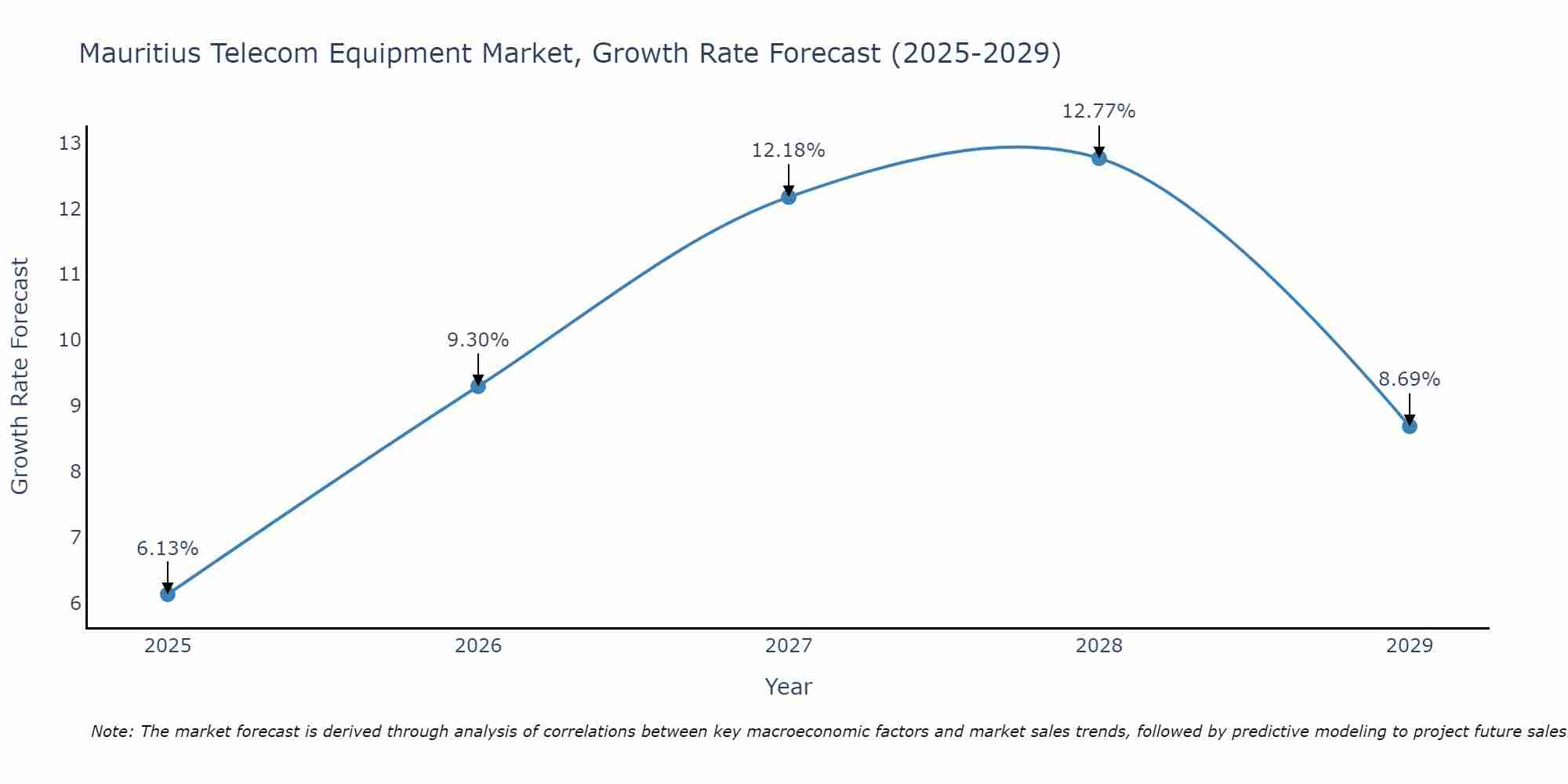 Mauritius Telecom Equipment Market Size Growth Rate