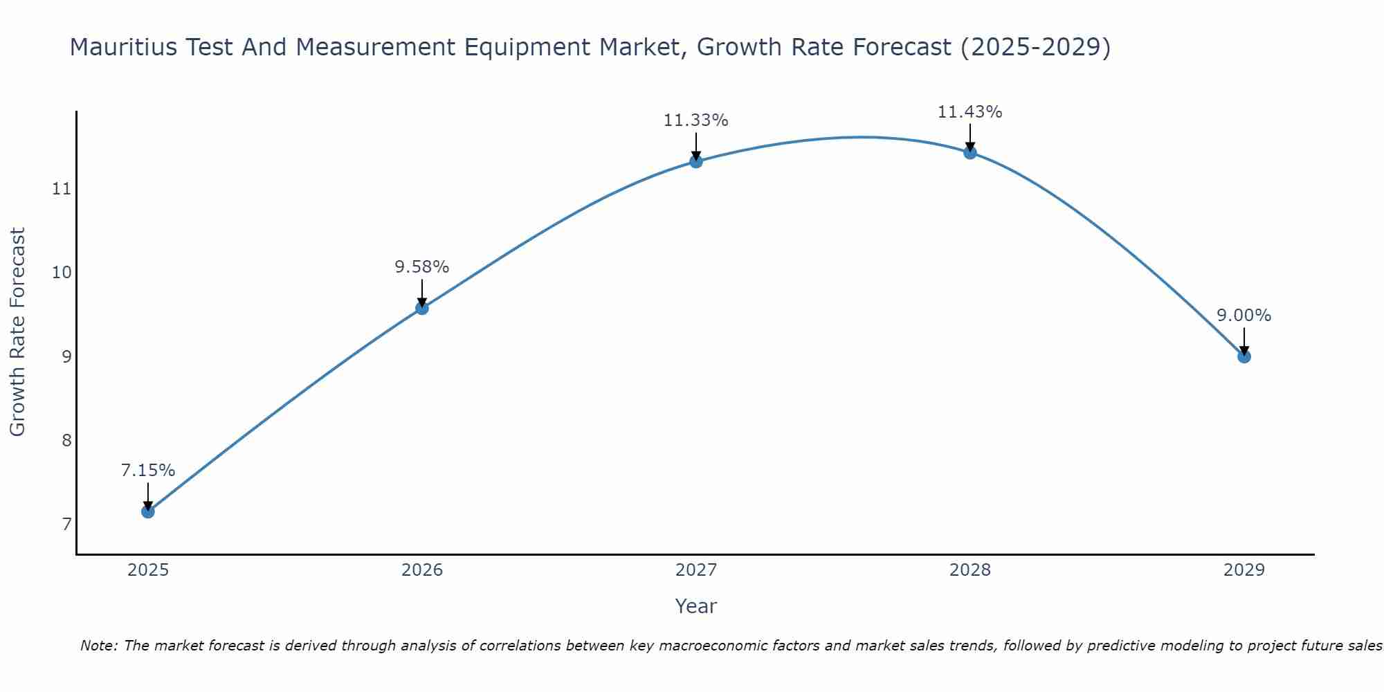 Mauritius Test And Measurement Equipment Market Growth Rate