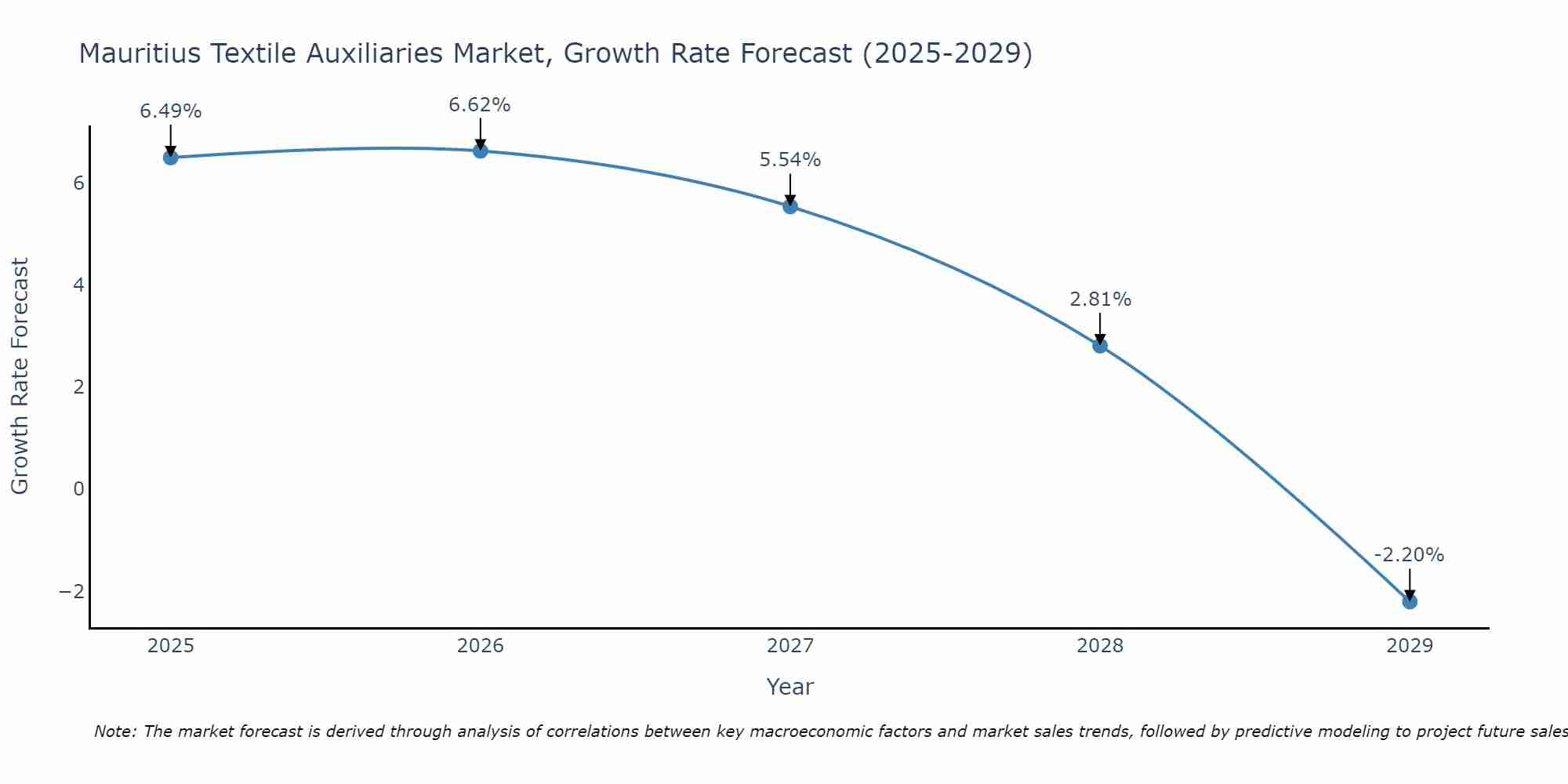 Mauritius Textile Auxiliaries Market Size Growth Rate