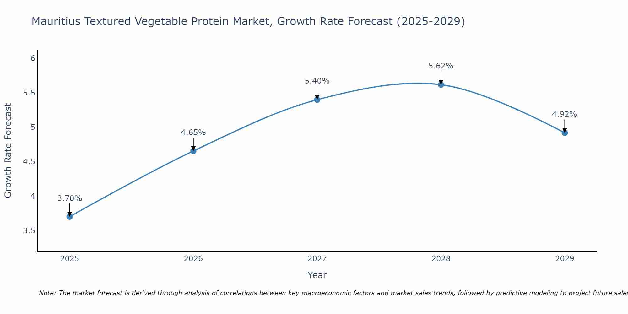 Mauritius Textured Vegetable Protein Market Growth Rate