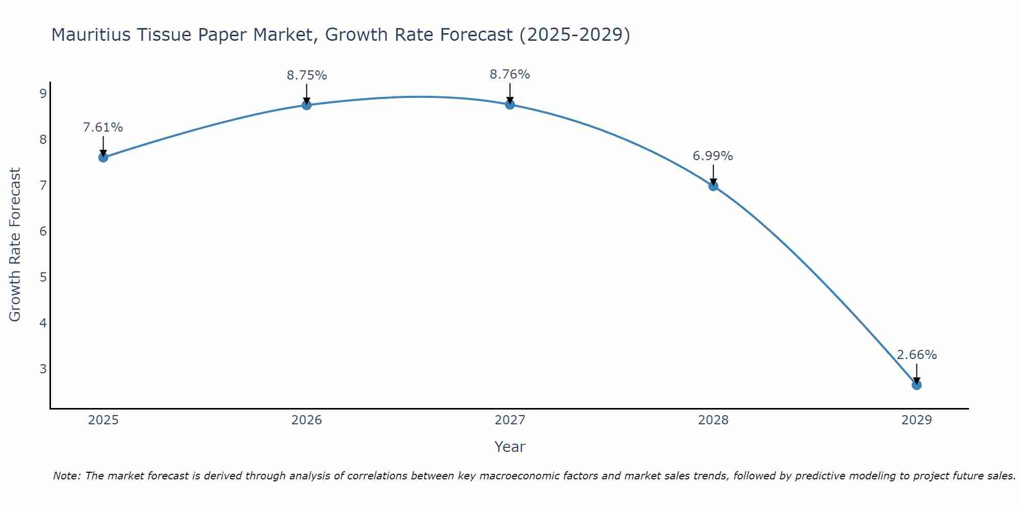 Mauritius Tissue Paper Market Growth Rate