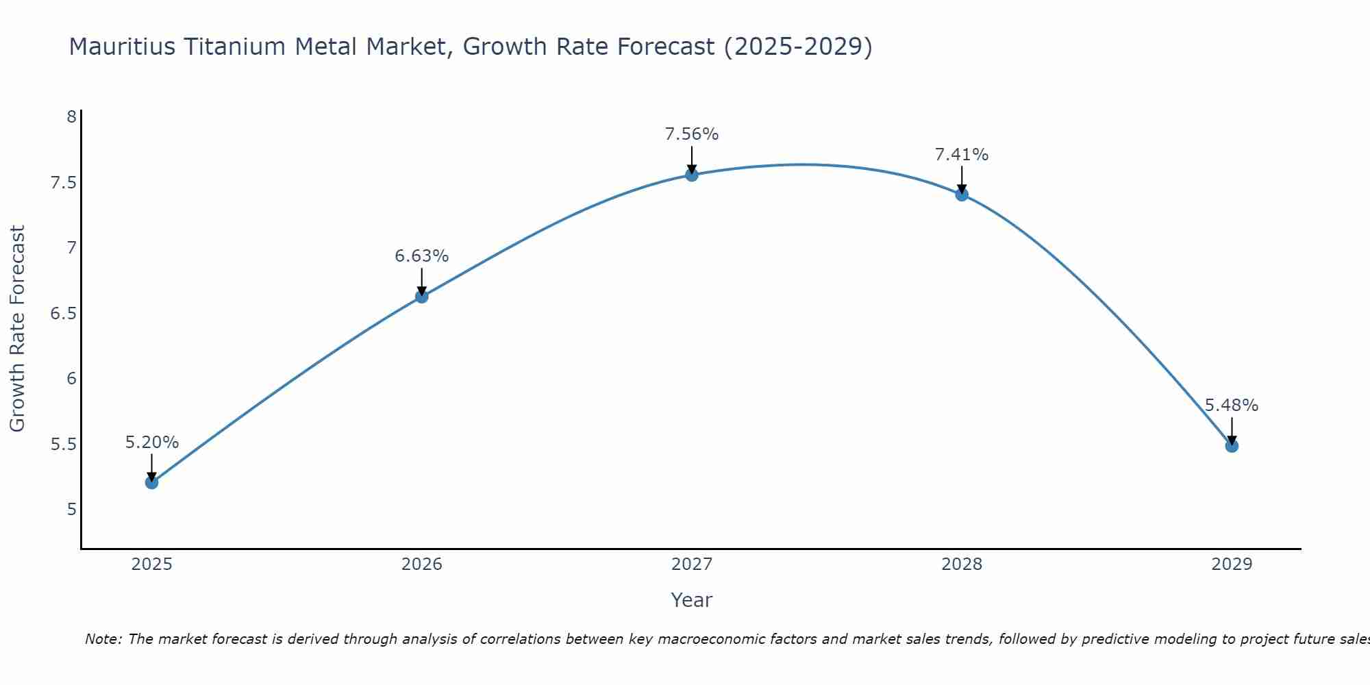 Mauritius Titanium Metal Market Growth Rate