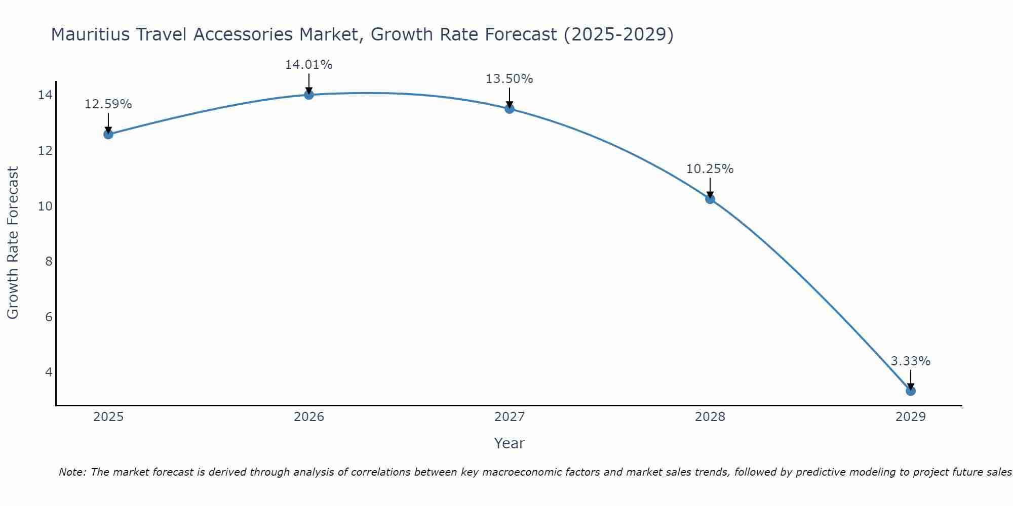 Mauritius Travel Accessories Market Growth Rate