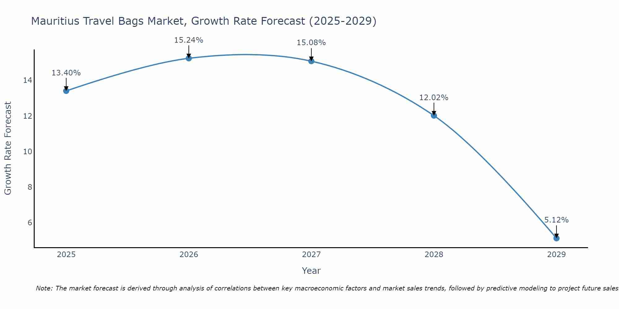 Mauritius Travel Bags Market Size Growth Rate