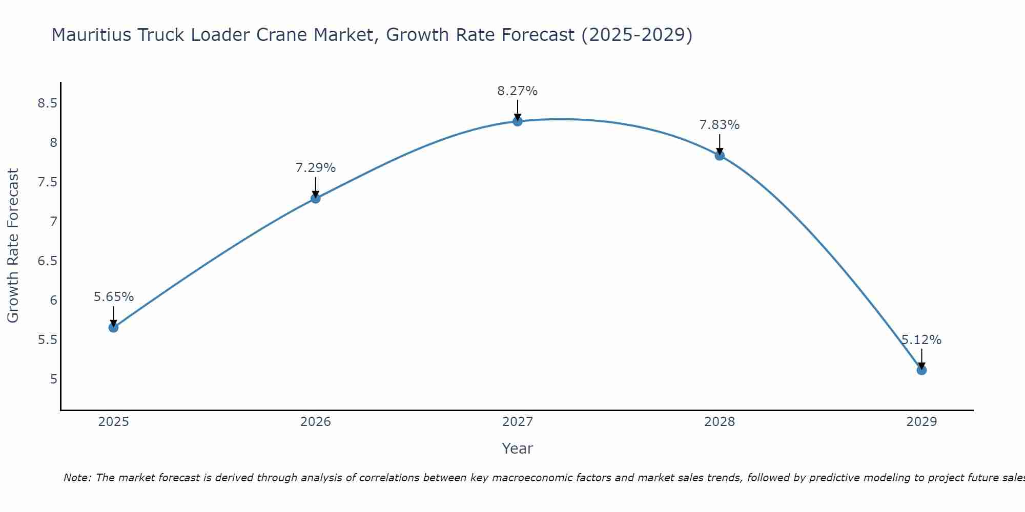 Mauritius Truck Loader Crane Market Growth Rate