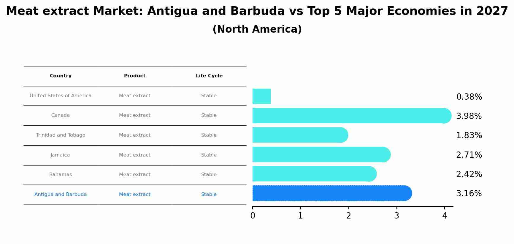 Meat extract Market: Antigua and Barbuda vs Top 5 Major Economies in 2027 (North America)
