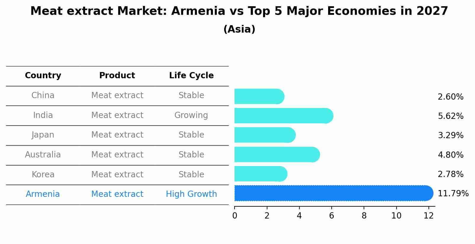 Meat extract Market: Armenia vs Top 5 Major Economies in 2027 (Asia)
