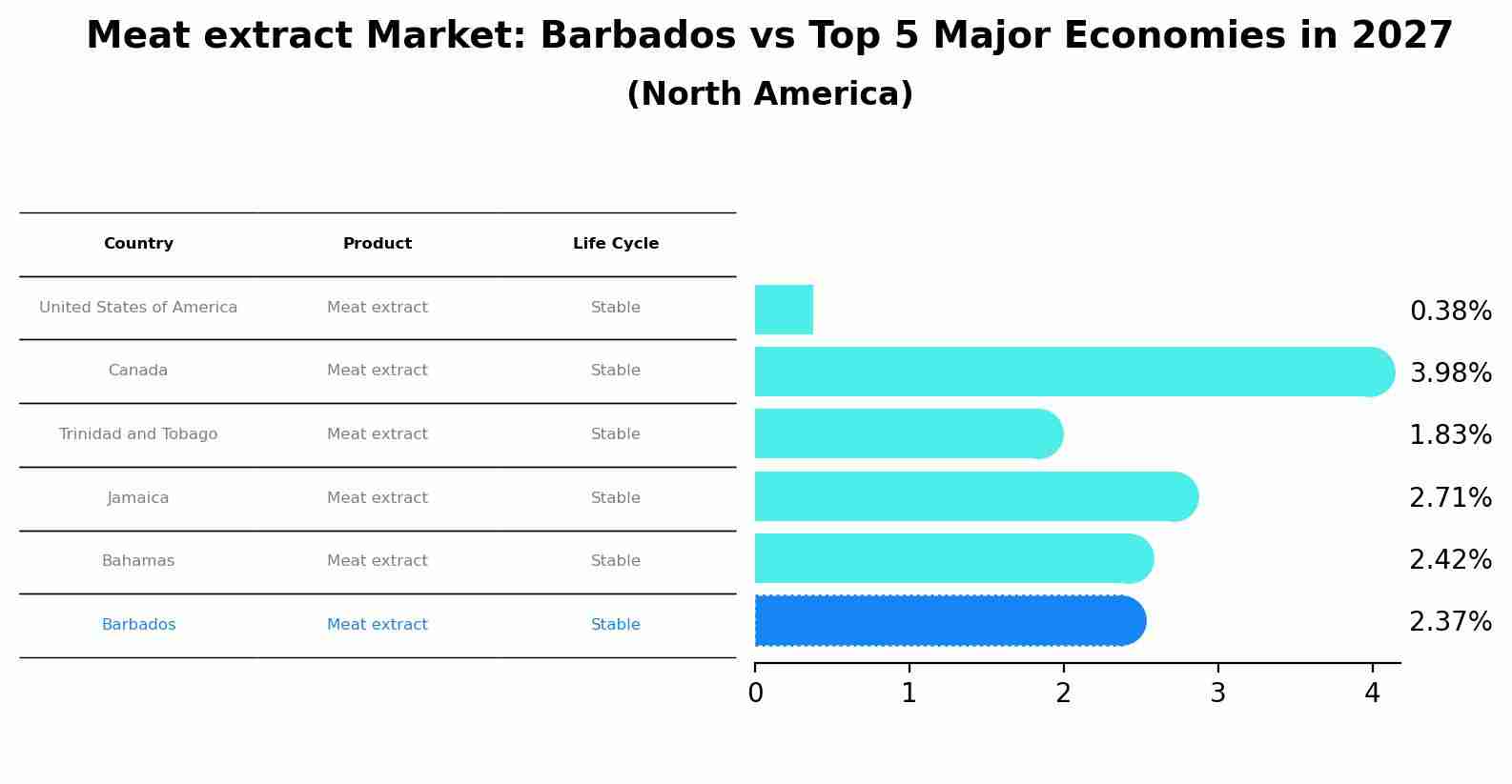 Meat extract Market: Barbados vs Top 5 Major Economies in 2027 (North America)
