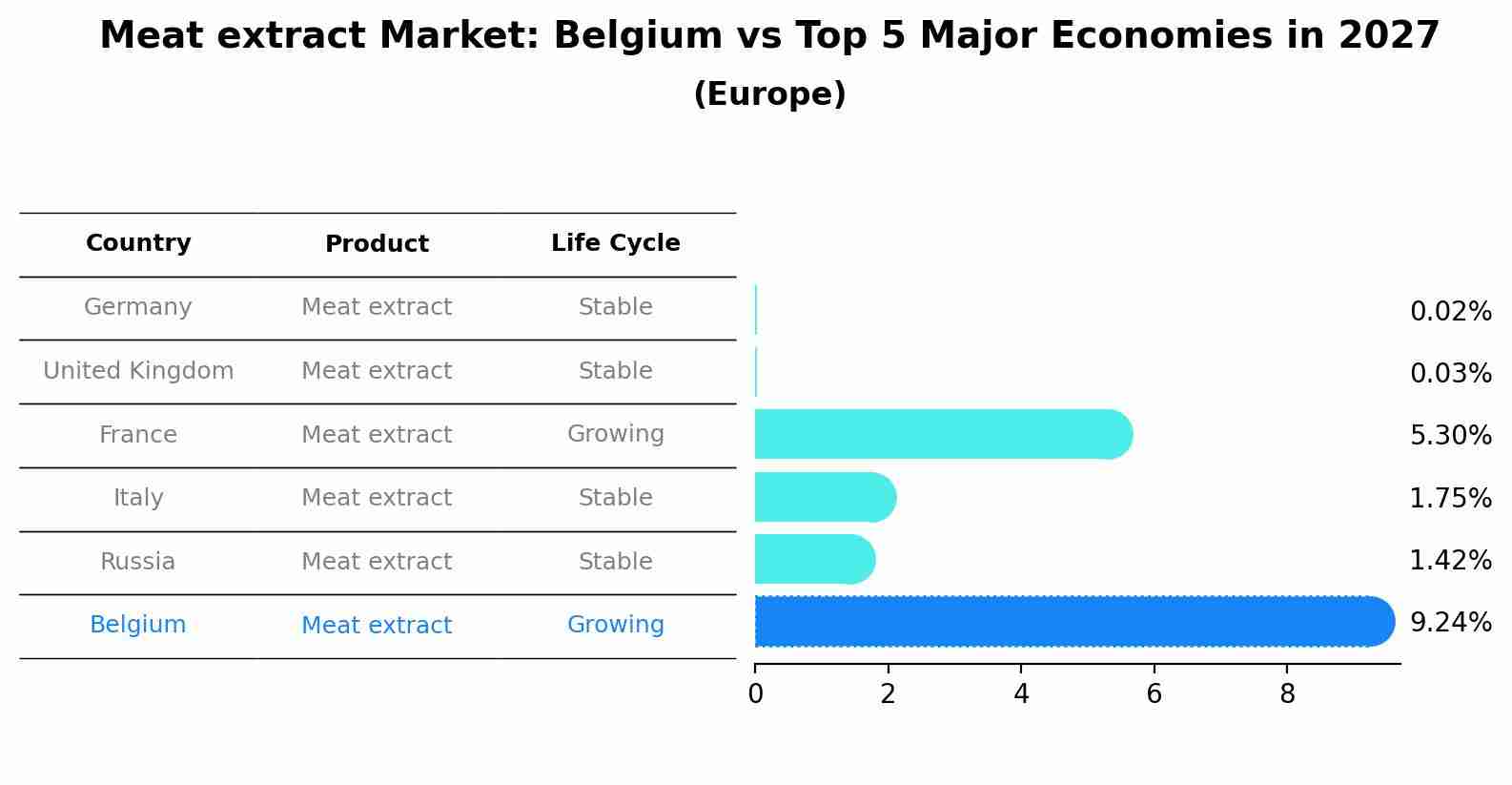 Meat extract Market: Belgium vs Top 5 Major Economies in 2027 (Europe)