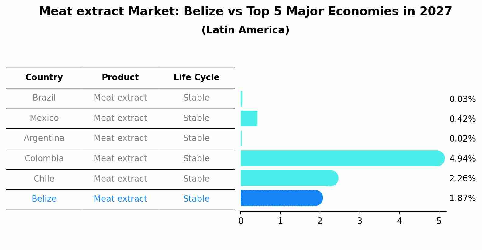 Meat extract Market: Belize vs Top 5 Major Economies in 2027 (Latin America)