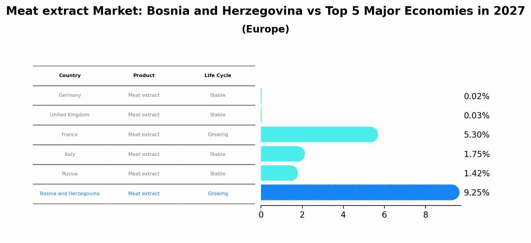 Meat extract Market: Bosnia and Herzegovina vs Top 5 Major Economies in 2027 (Europe)