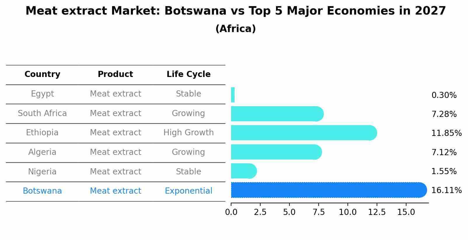Meat extract Market: Botswana vs Top 5 Major Economies in 2027 (Africa)