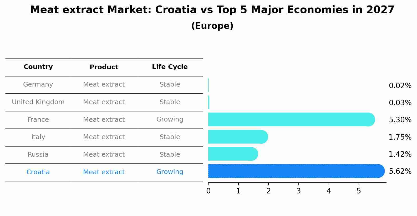 Meat extract Market: Croatia vs Top 5 Major Economies in 2027 (Europe)