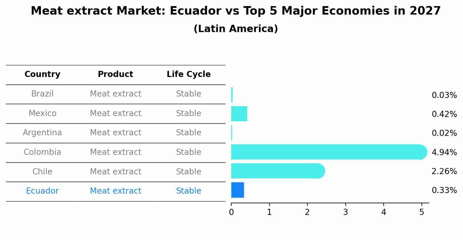 Meat extract Market: Ecuador vs Top 5 Major Economies in 2027 (Latin America)