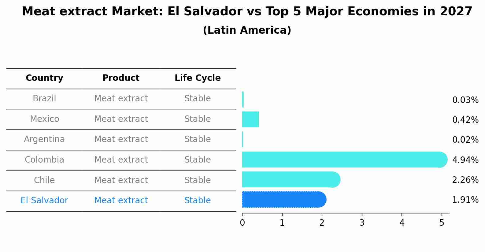 Meat extract Market: El Salvador vs Top 5 Major Economies in 2027 (Latin America)