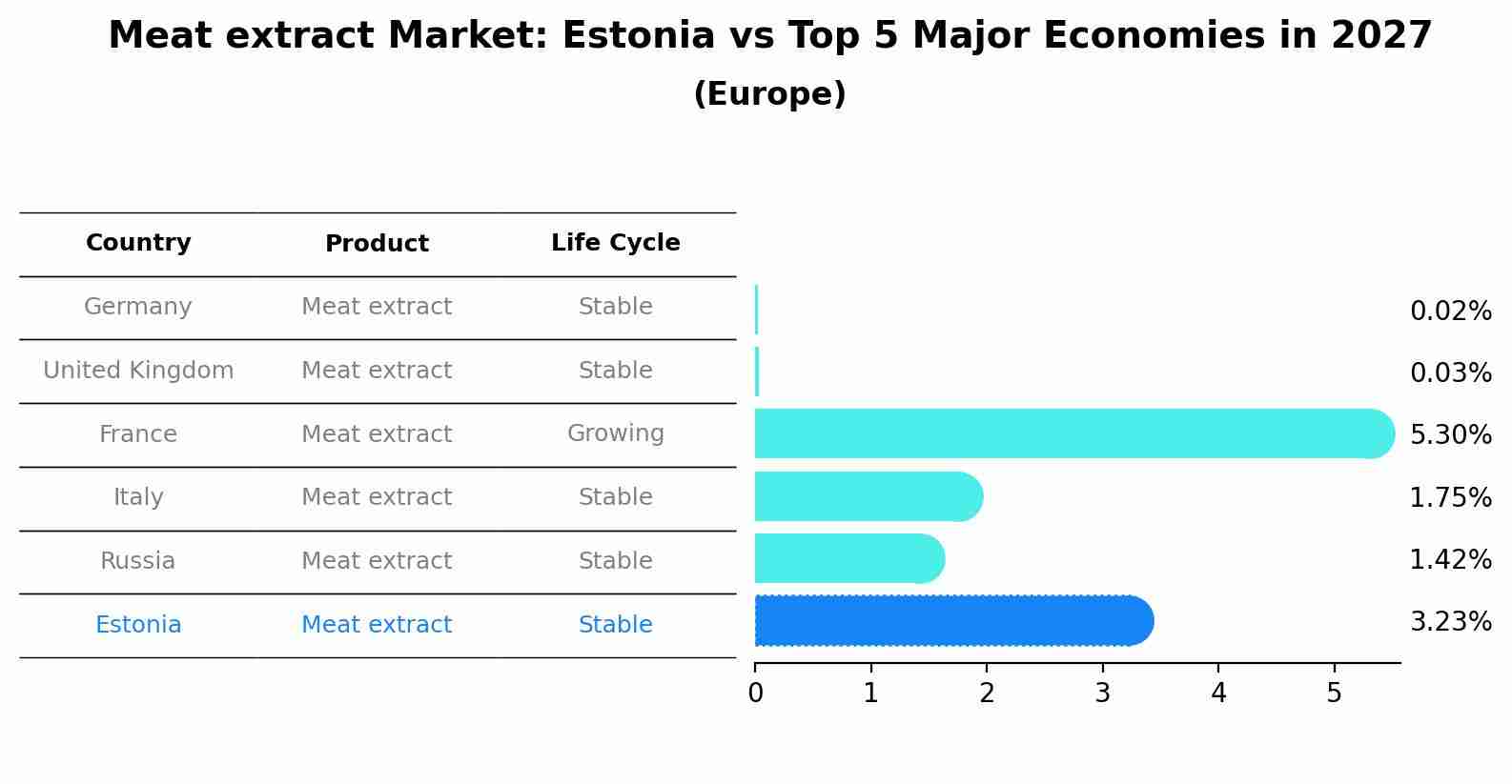 Meat extract Market: Estonia vs Top 5 Major Economies in 2027 (Europe)