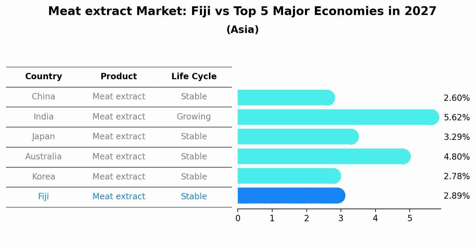 Meat extract Market: Fiji vs Top 5 Major Economies in 2027 (Asia)