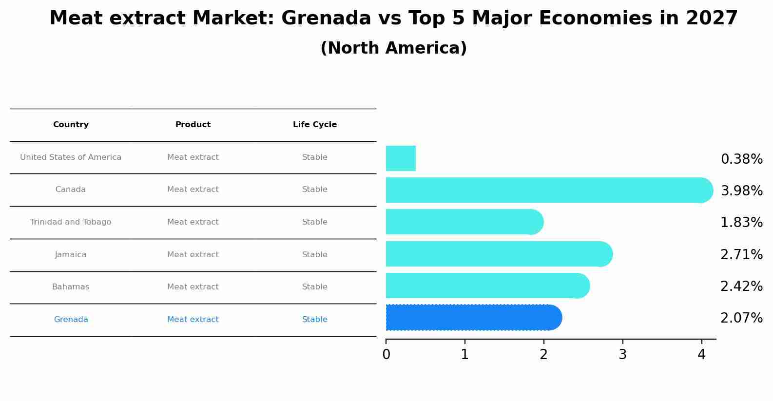 Meat extract Market: Grenada vs Top 5 Major Economies in 2027 (North America)
