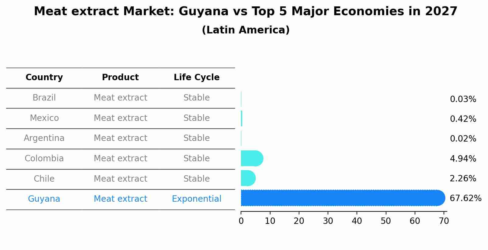 Meat extract Market: Guyana vs Top 5 Major Economies in 2027 (Latin America)