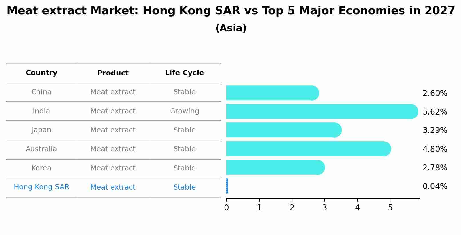 Meat extract Market: Hong Kong SAR vs Top 5 Major Economies in 2027 (Asia)