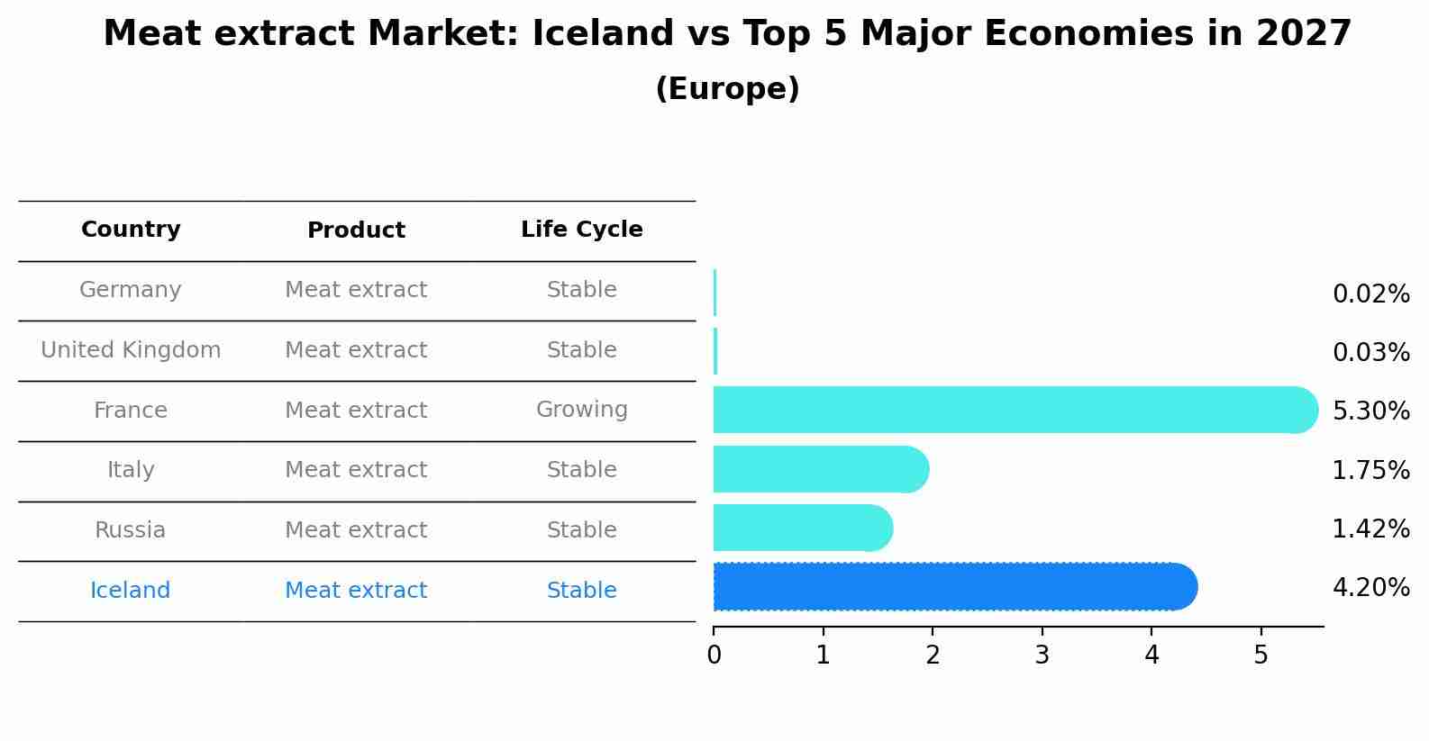 Meat extract Market: Iceland vs Top 5 Major Economies in 2027 (Europe)