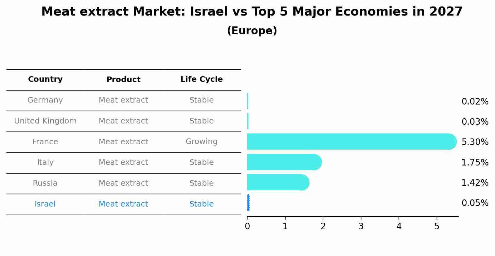 Meat extract Market: Israel vs Top 5 Major Economies in 2027 (Europe)
