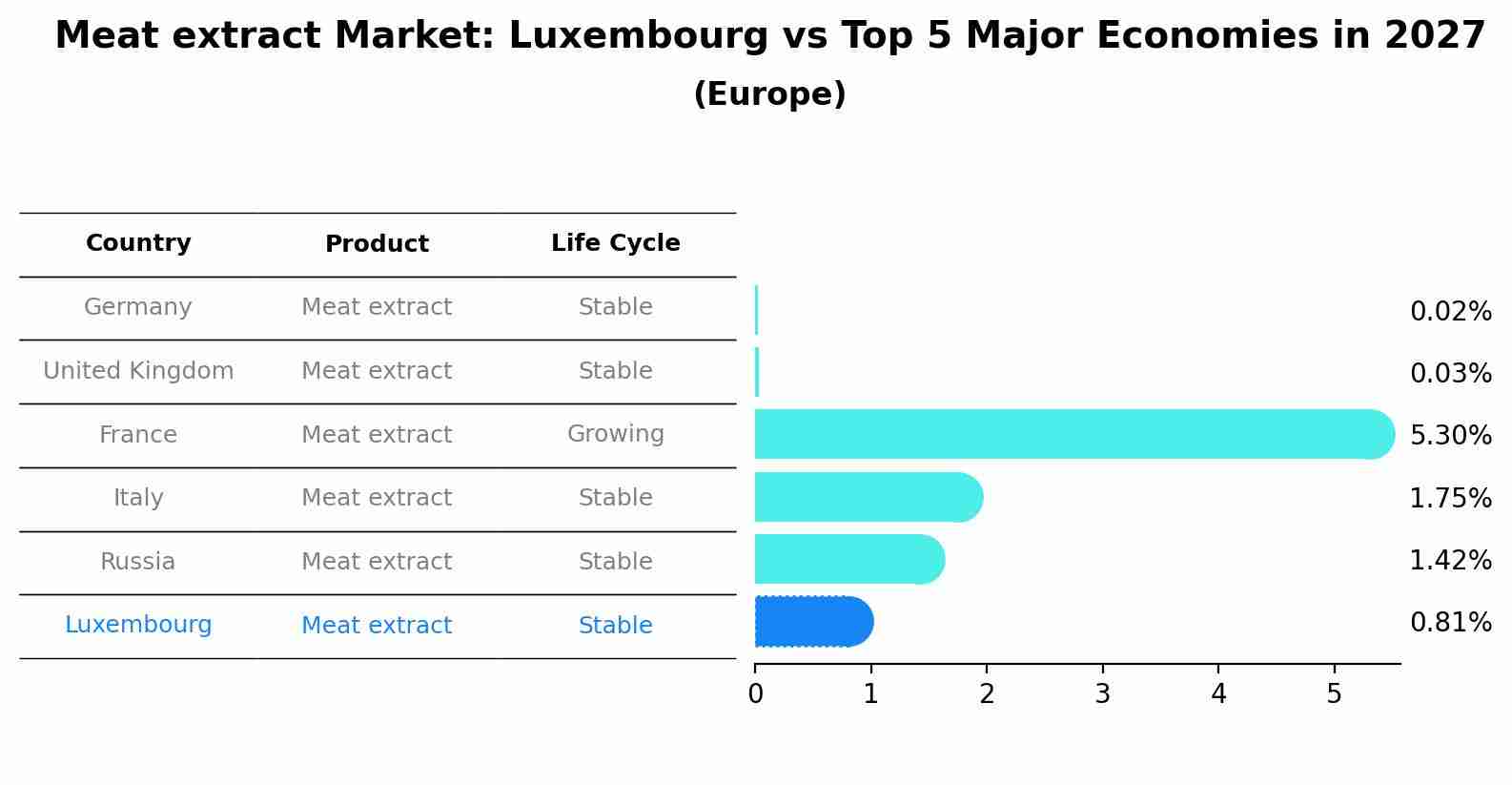 Meat extract Market: Luxembourg vs Top 5 Major Economies in 2027 (Europe)