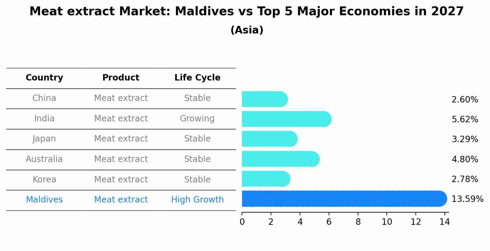 Meat extract Market: Maldives vs Top 5 Major Economies in 2027 (Asia)