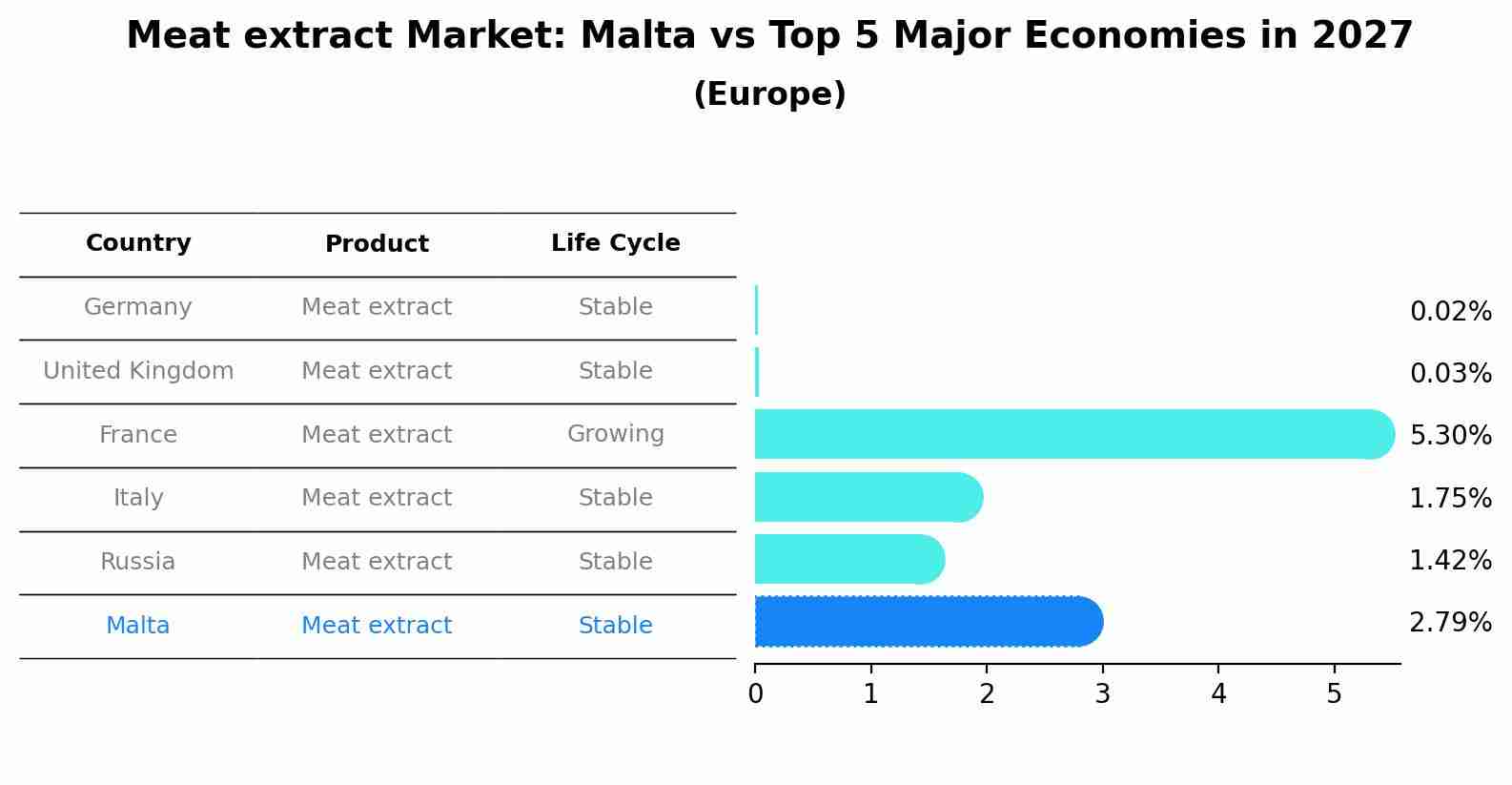 Meat extract Market: Malta vs Top 5 Major Economies in 2027 (Europe)
