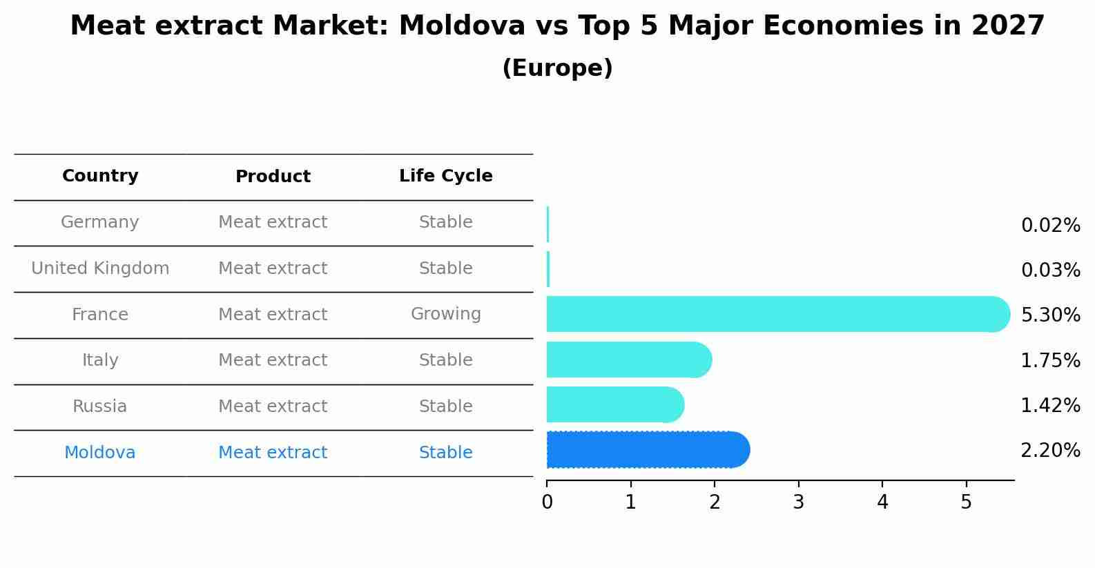 Meat extract Market: Moldova vs Top 5 Major Economies in 2027 (Europe)