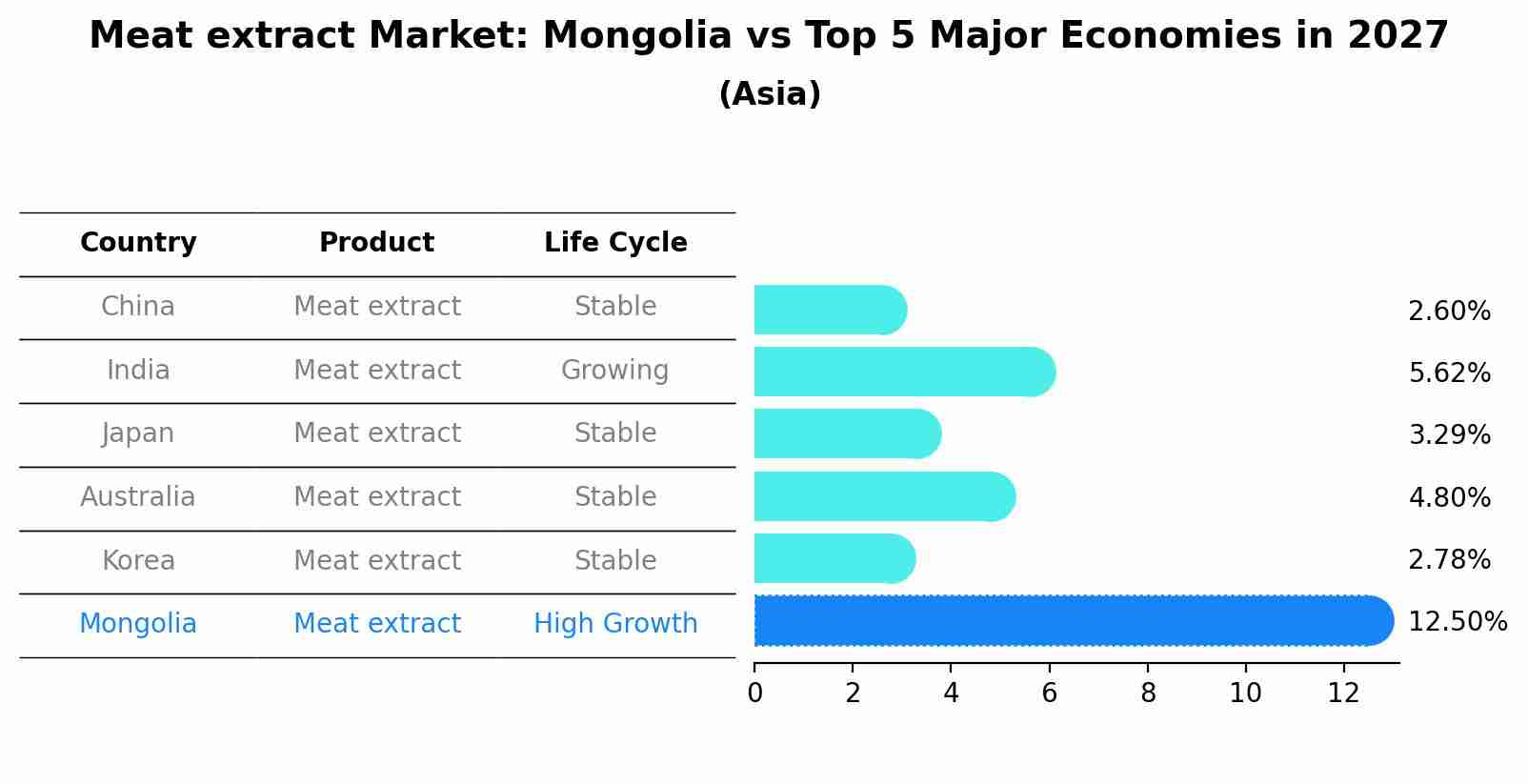 Meat extract Market: Mongolia vs Top 5 Major Economies in 2027 (Asia)